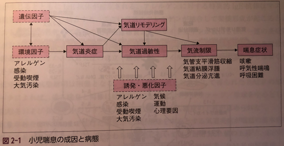 小児喘息